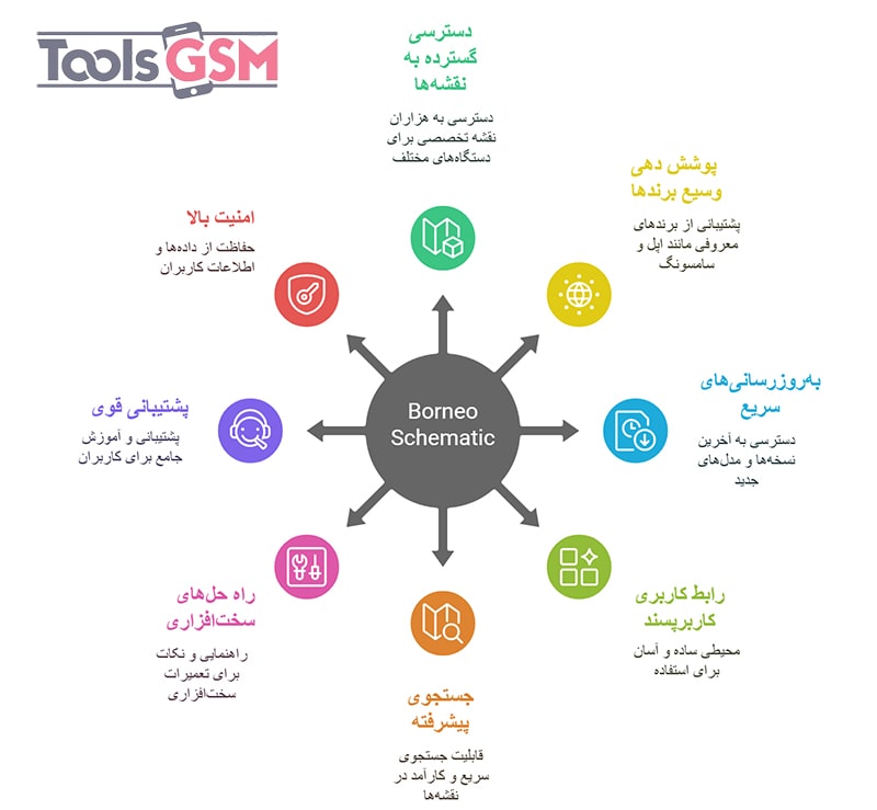 ویژگی های نرم افزار borneo schematic